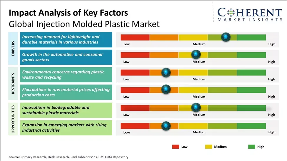 Injection Molded Plastics Market Key Factors Injection Molded Plastics Market Key Factors